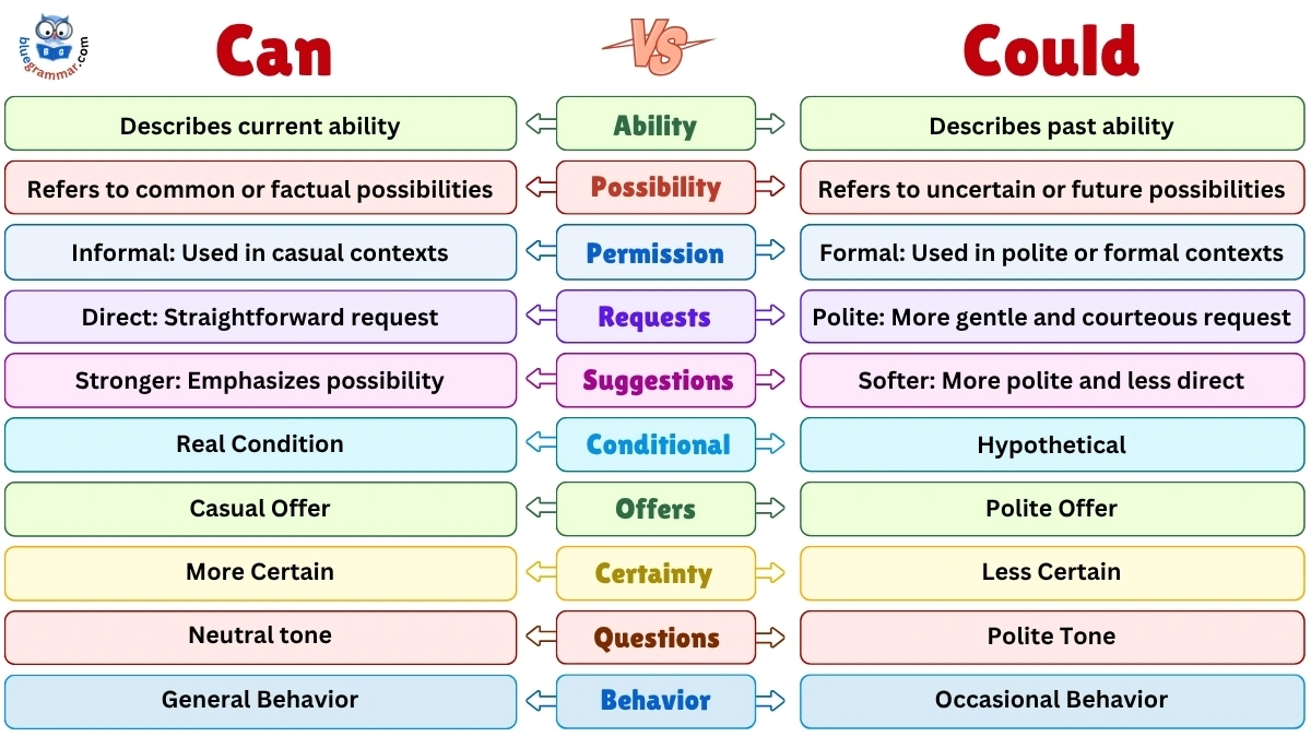 Can vs. Could: Easy Explanation with Examples