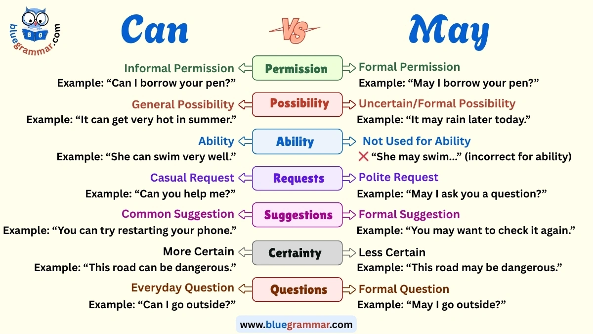 Can vs. May | Easy Explanation with Examples