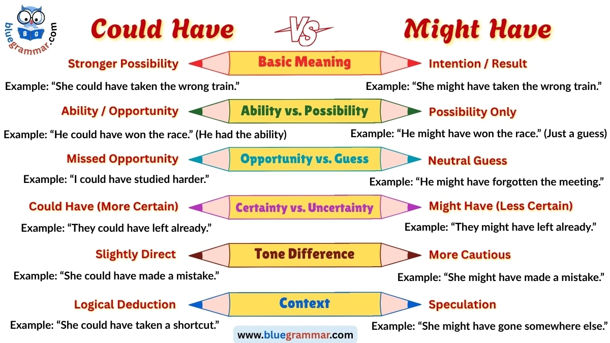 Could Have vs. Might Have | Differences, Uses, & Examples