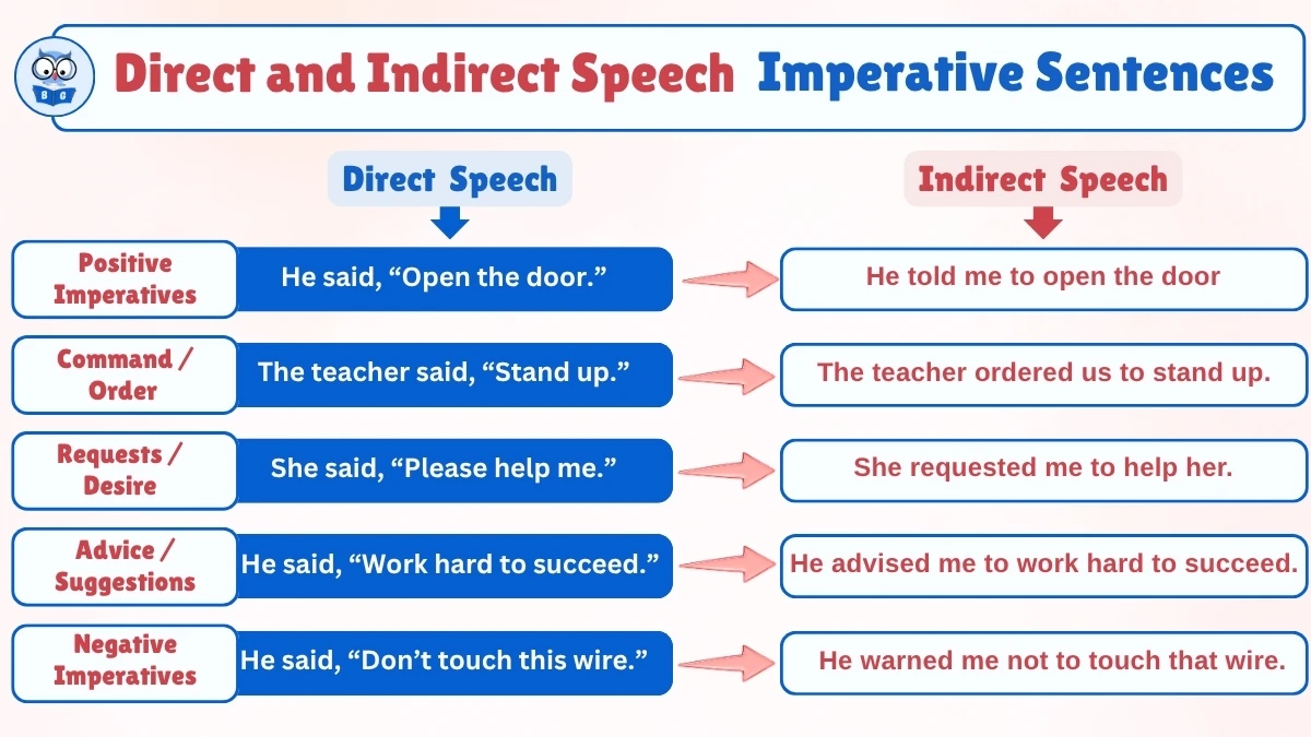 Direct and Indirect Speech Rules for Imperative Sentences