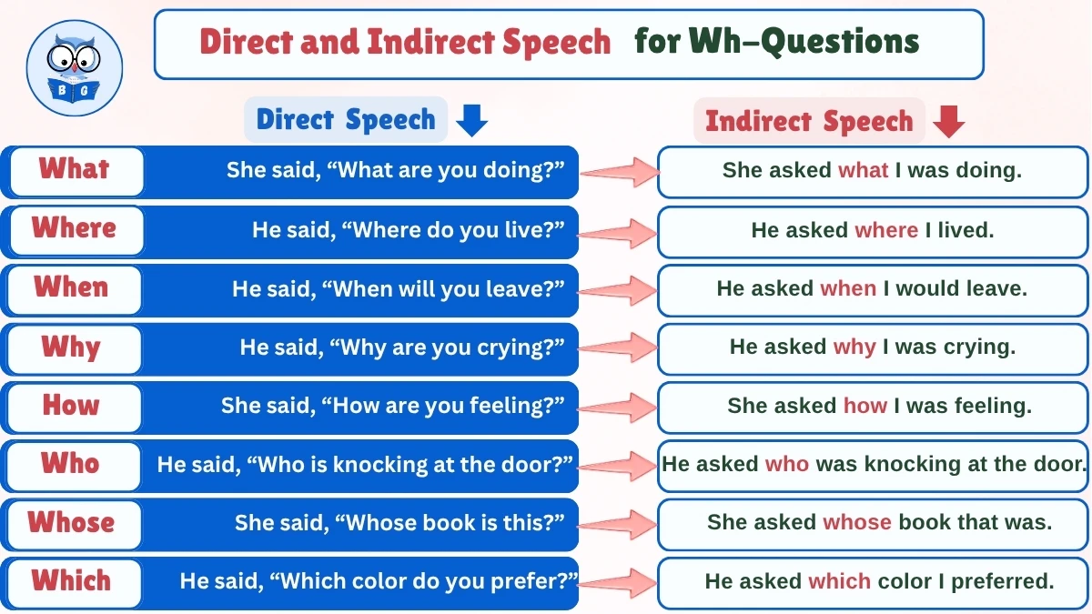 Direct and Indirect Speech Rules for Wh-Questions