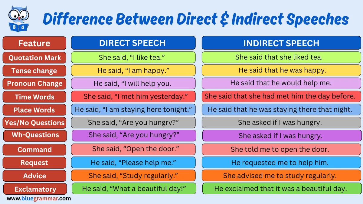 Direct and Indirect Speech – Rules & Examples