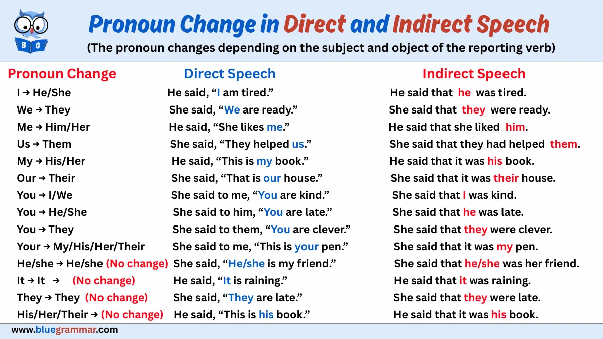 Rules for Change of Pronoun in Direct & Indirect Speech