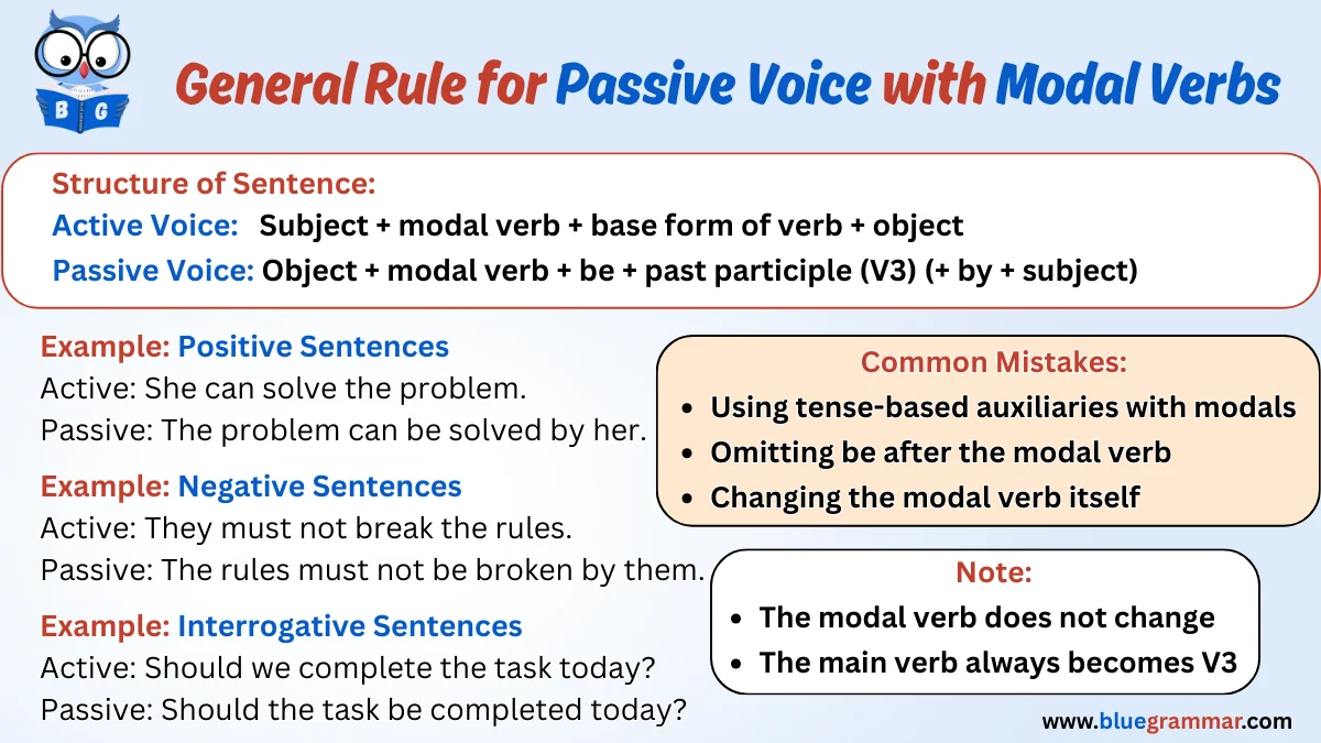 General Rule for Passive Voice with Modal Verbs