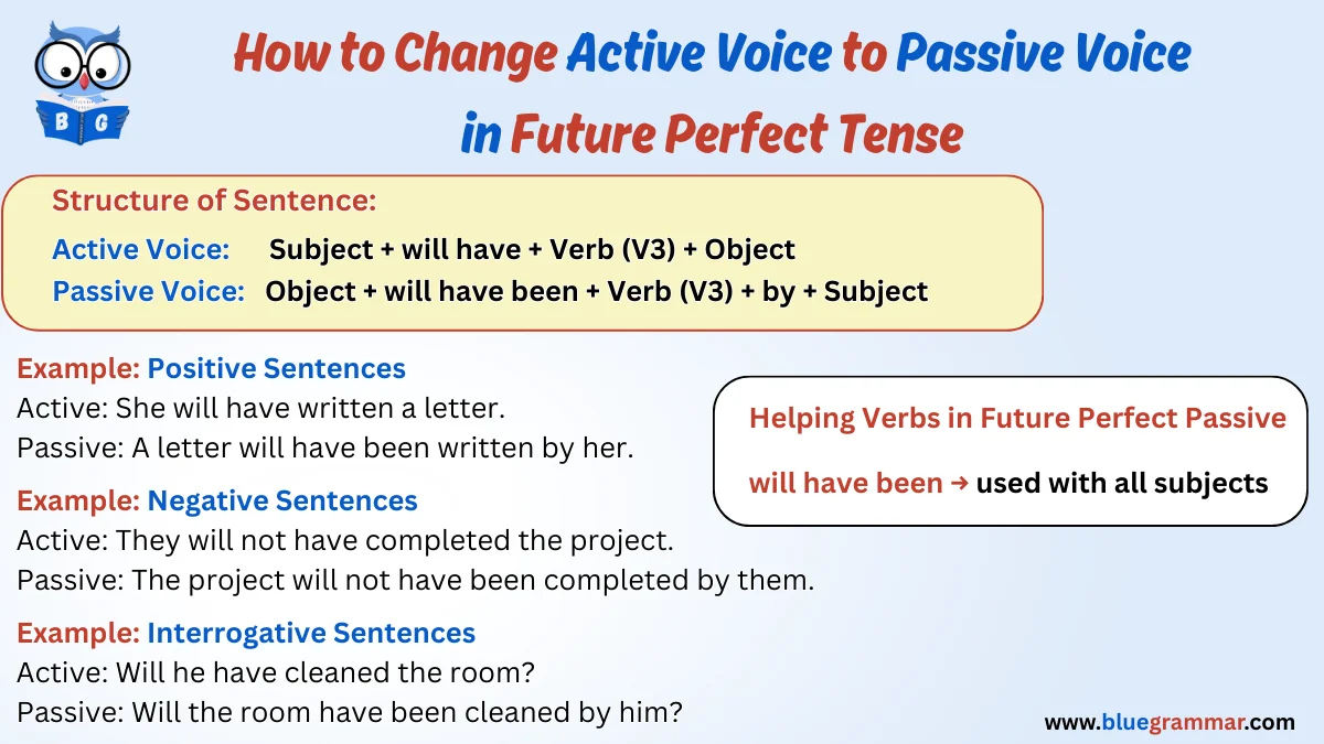 How to Change Active Voice to Passive Voice in Future Perfect Tense