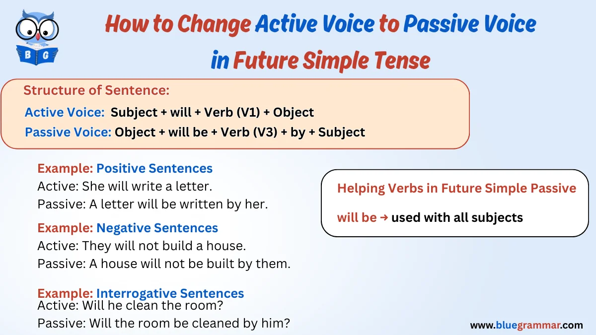 How to Change Active Voice to Passive Voice in Future Simple Tense