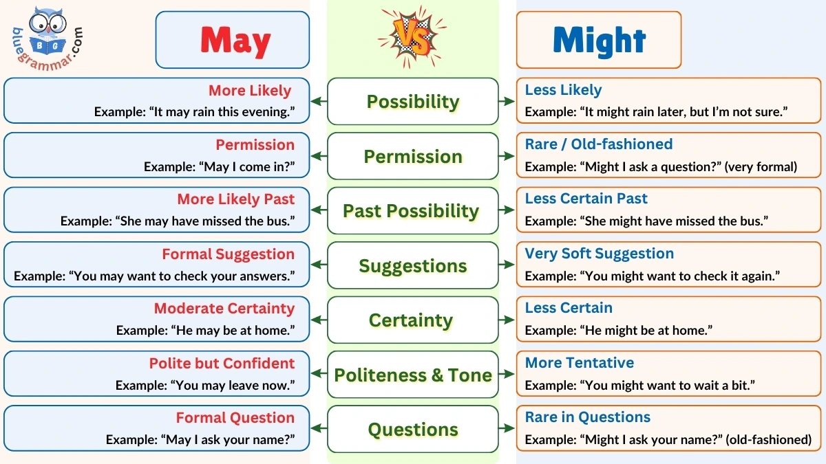 May vs. Might | Differences, Uses, and Examples