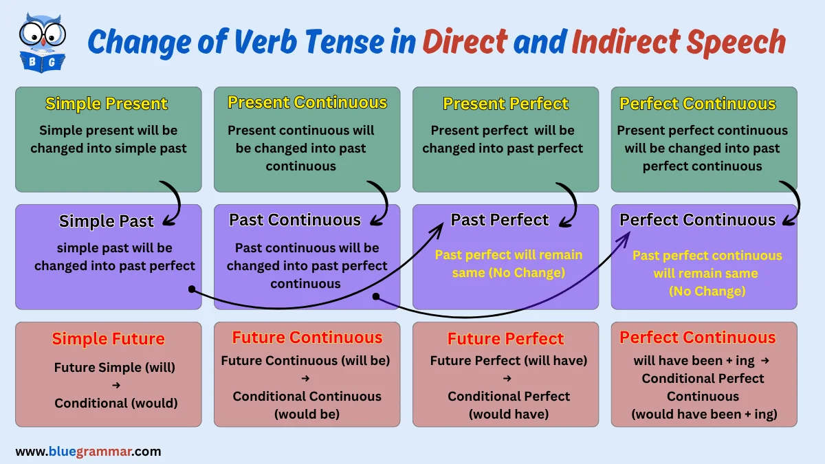 Rules for Change of Tense in Direct and Indirect Speech
