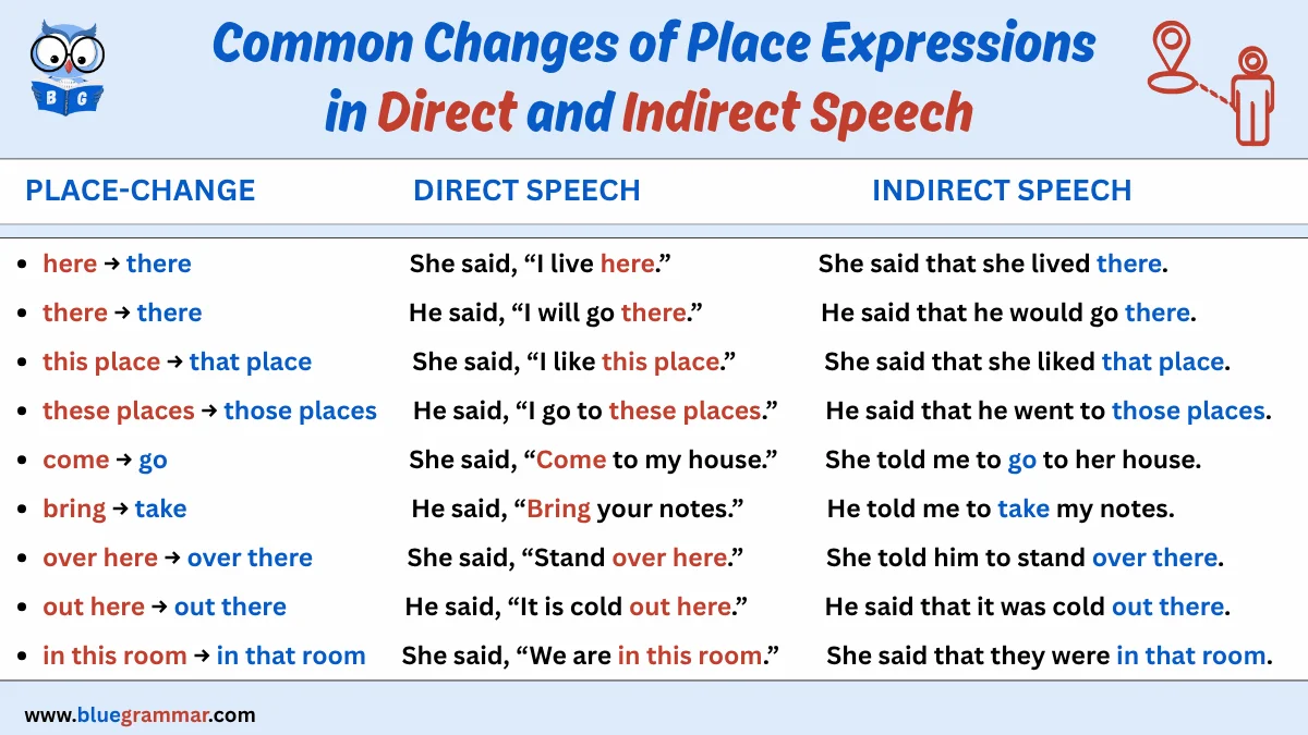 Rules for Changing Place Words in Direct and Indirect Speech