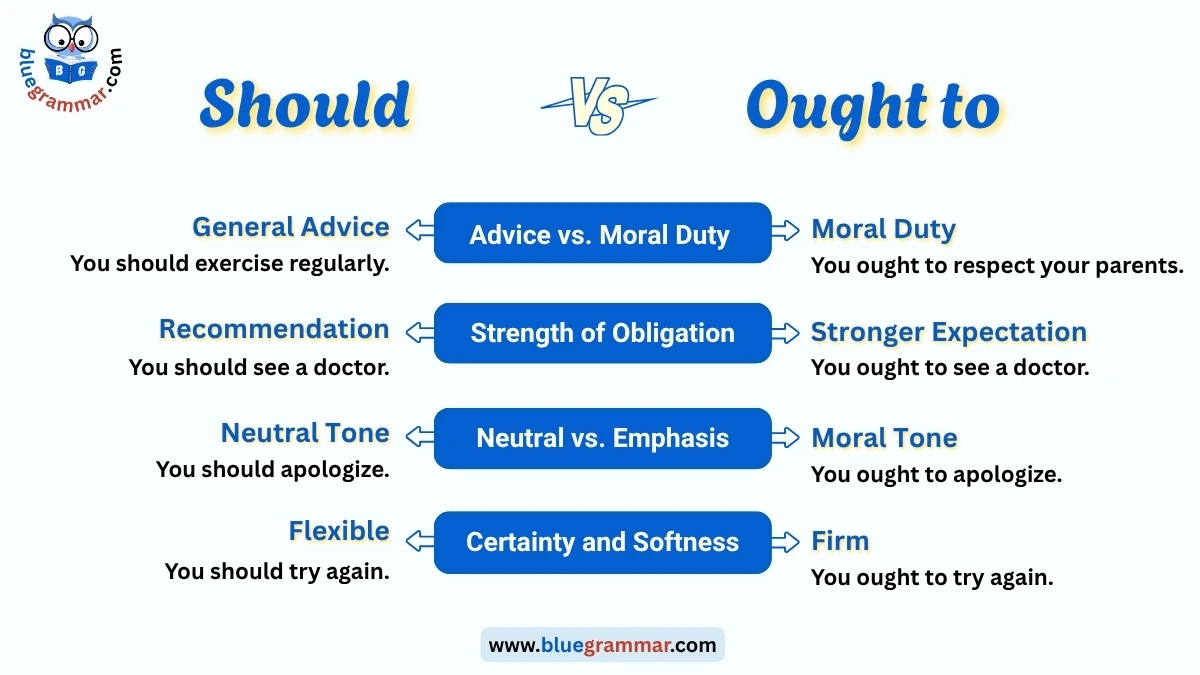 Should vs. Ought to: Differences, Uses, and Examples