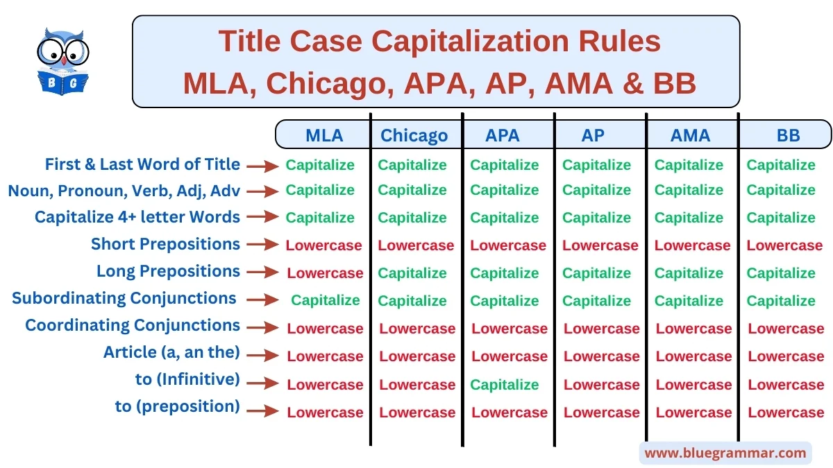 Title Case Capitalization Rules for MLA, Chicago, APA, AP, AMA & BB
