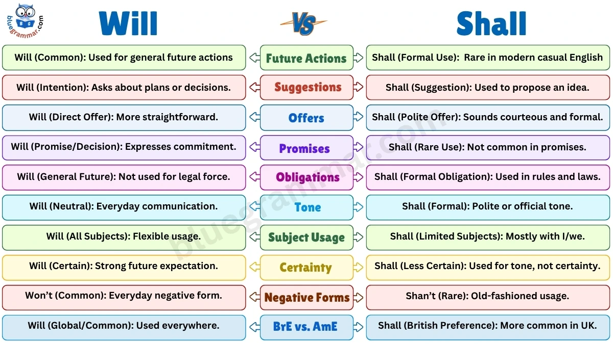 Will vs. Shall: Differences, Uses, and Examples