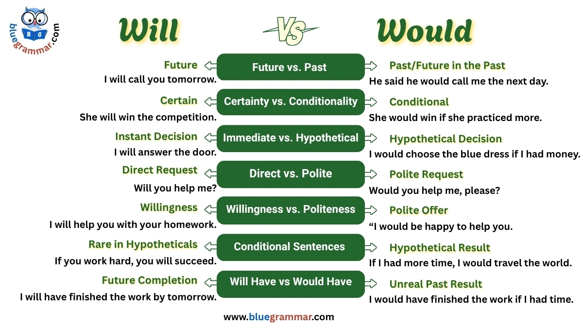 Will vs. Would | Easy Explanation with Examples