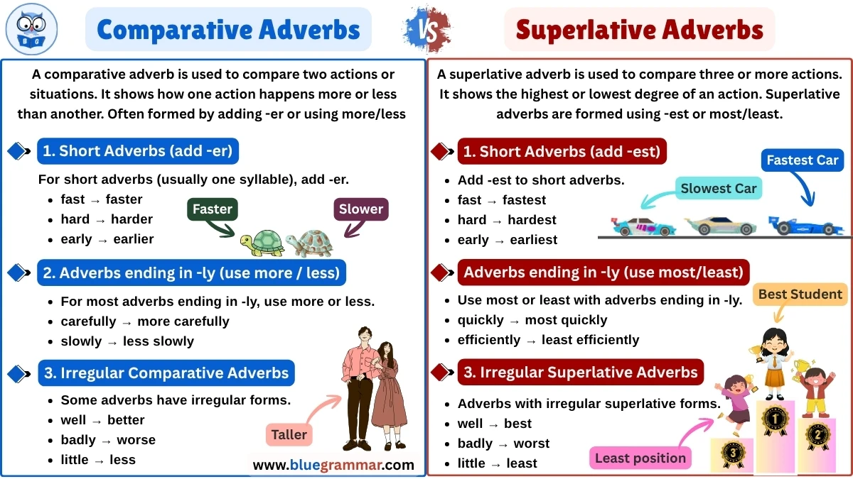 Comparative Adverbs vs Superlative Adverbs (Examples & Rules)