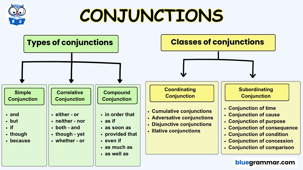 Types of Conjunctions in English Grammar