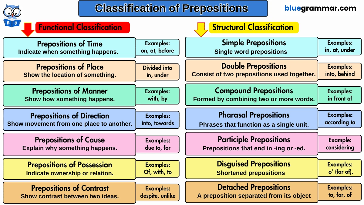 Types of Prepositions in English Grammar