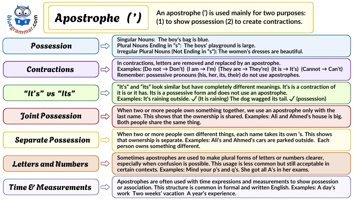 Apostrophe (’) Rules in English: Use of Apostrophe with Examples