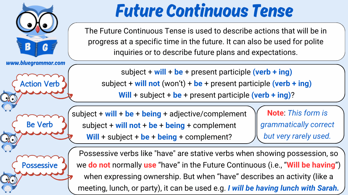 Future Continuous Tense English Grammar Chart