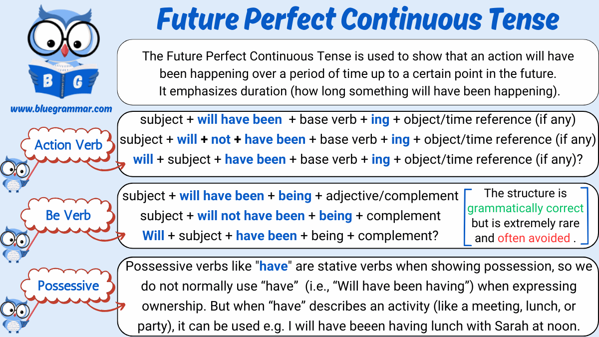 Future Perfect Continuous Tense English Grammar Chart