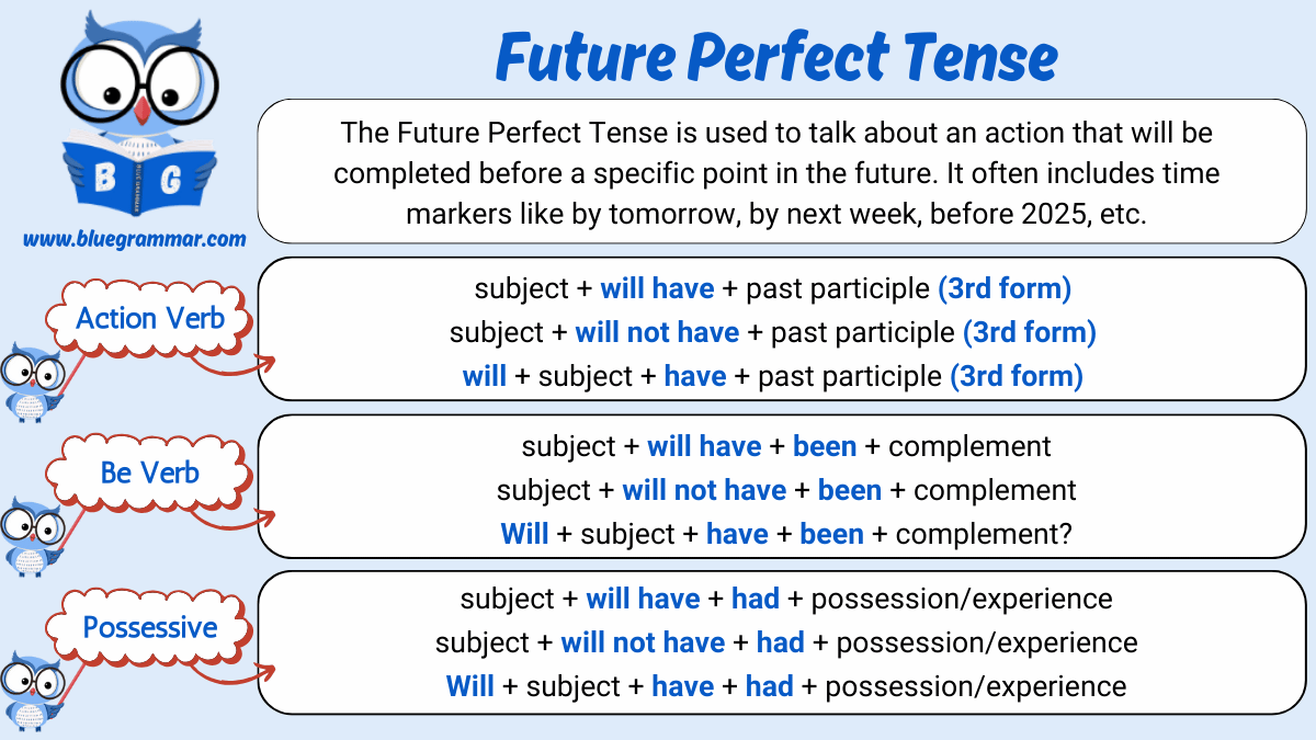 Future Perfect Tense English Grammar Chart