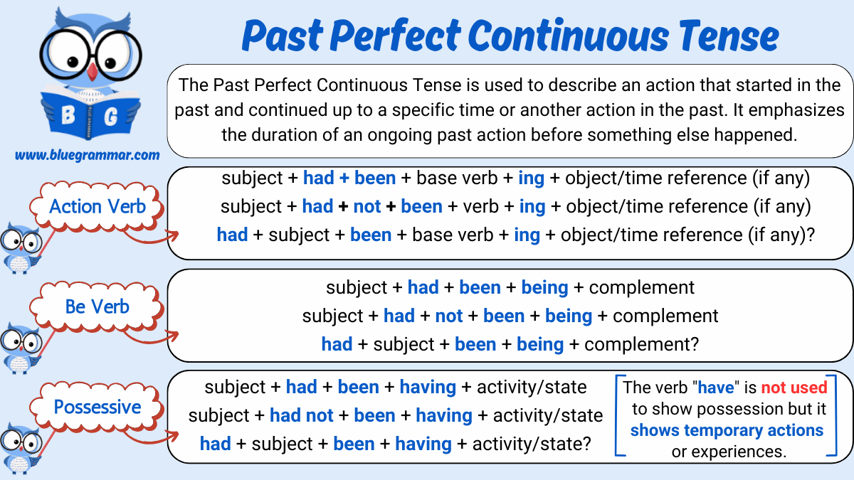 Past Perfect Continuous Tense English Grammar Chart